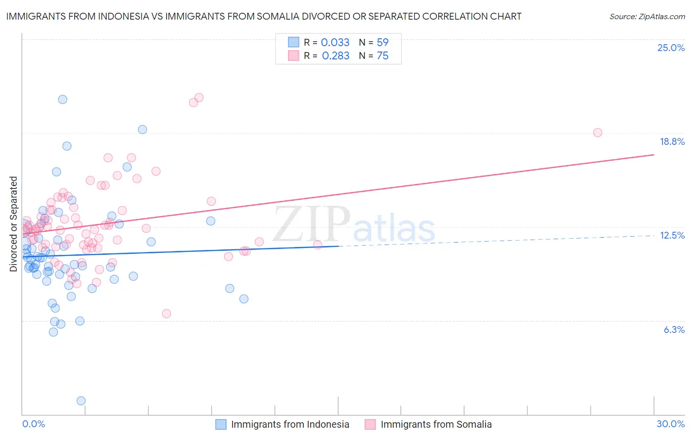 Immigrants from Indonesia vs Immigrants from Somalia Divorced or Separated