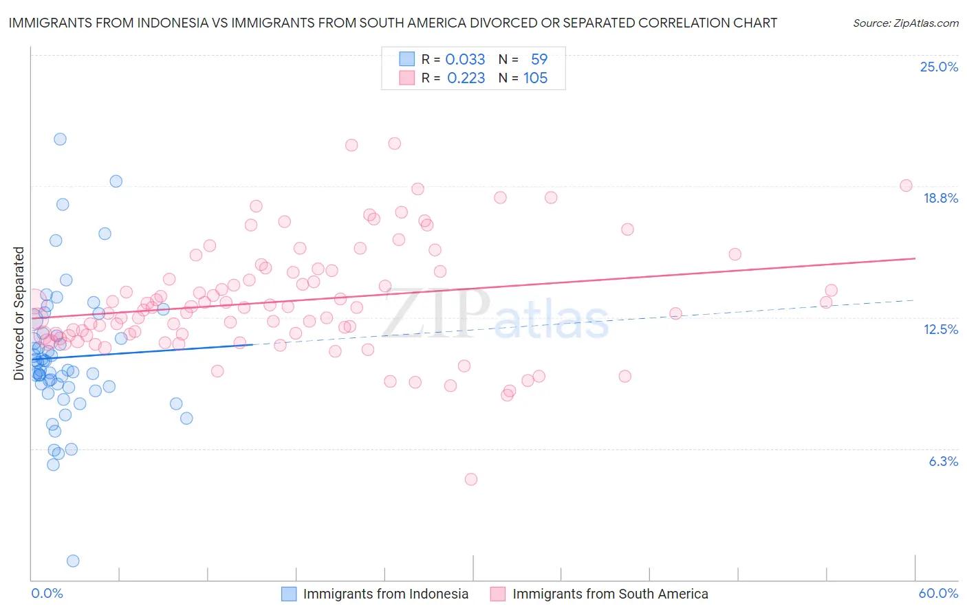 Immigrants from Indonesia vs Immigrants from South America Divorced or Separated