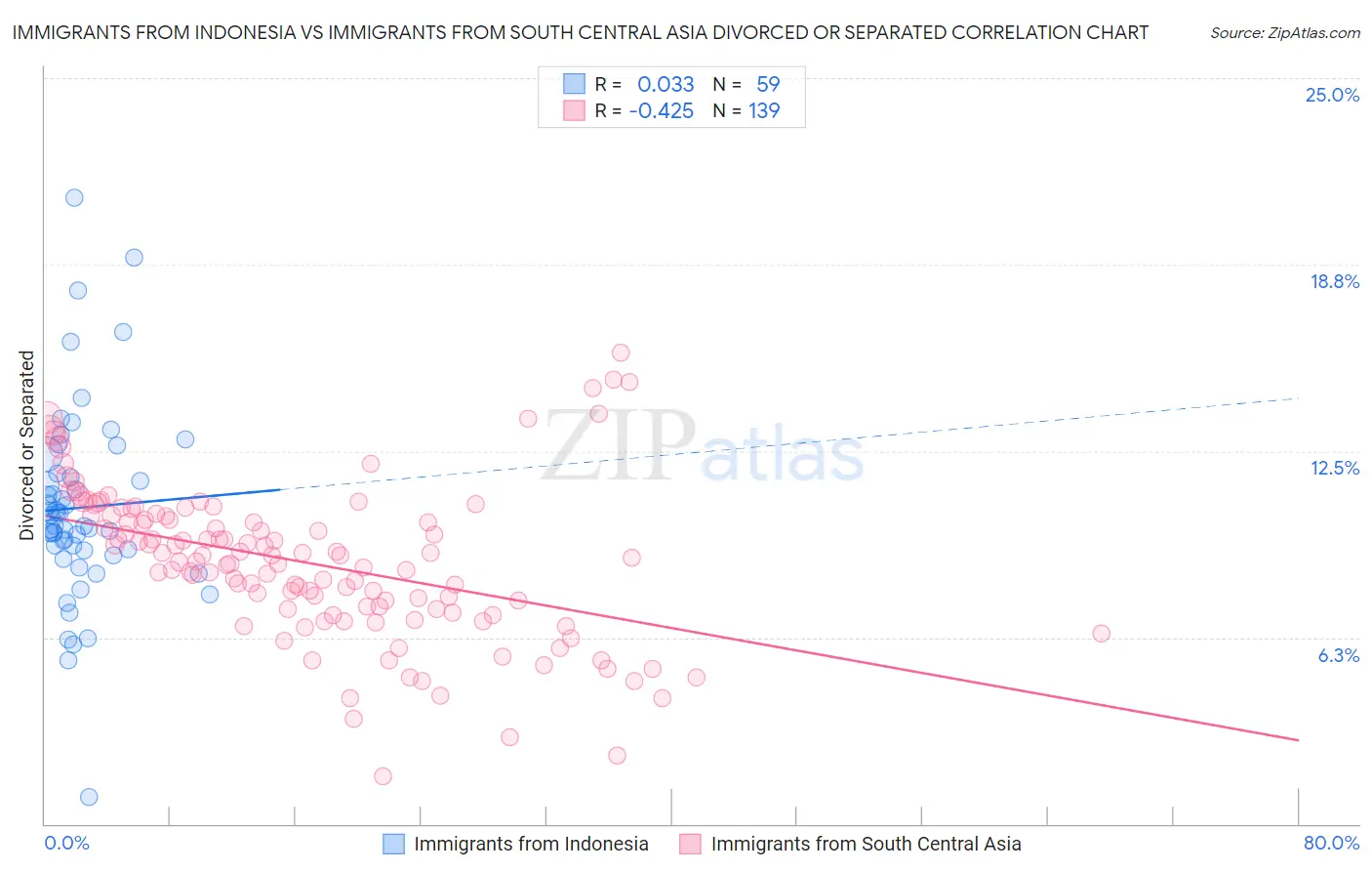 Immigrants from Indonesia vs Immigrants from South Central Asia Divorced or Separated