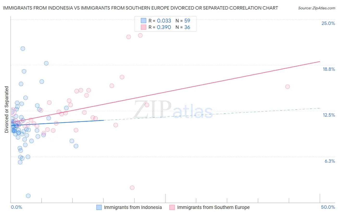 Immigrants from Indonesia vs Immigrants from Southern Europe Divorced or Separated