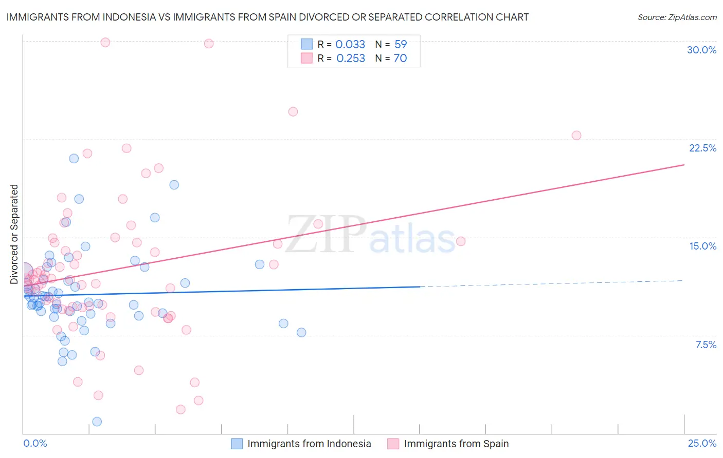 Immigrants from Indonesia vs Immigrants from Spain Divorced or Separated