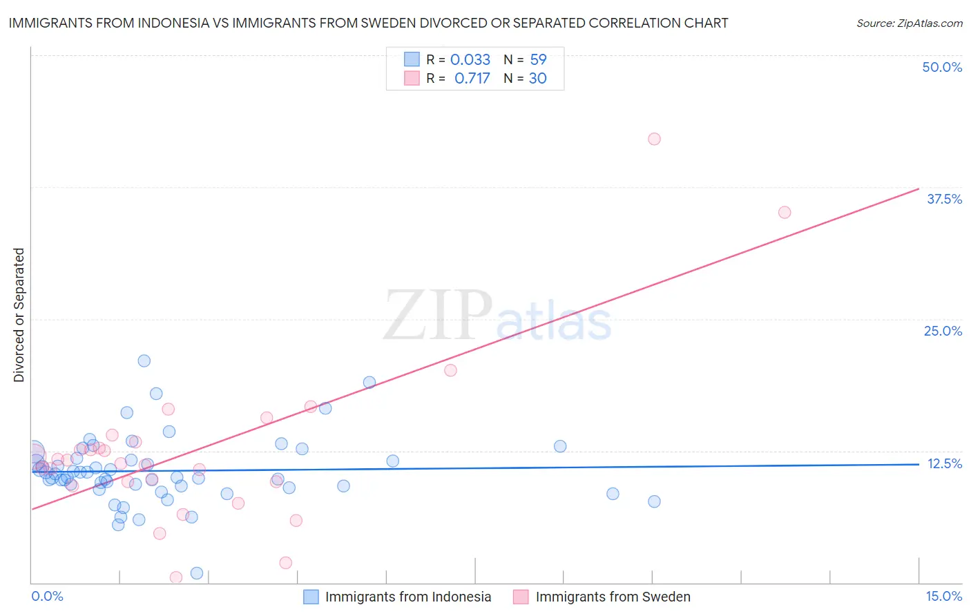 Immigrants from Indonesia vs Immigrants from Sweden Divorced or Separated