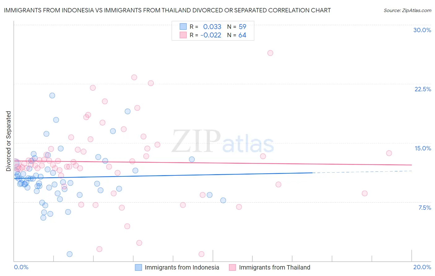 Immigrants from Indonesia vs Immigrants from Thailand Divorced or Separated