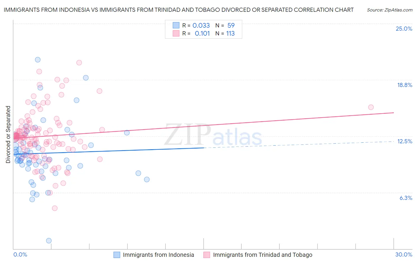 Immigrants from Indonesia vs Immigrants from Trinidad and Tobago Divorced or Separated