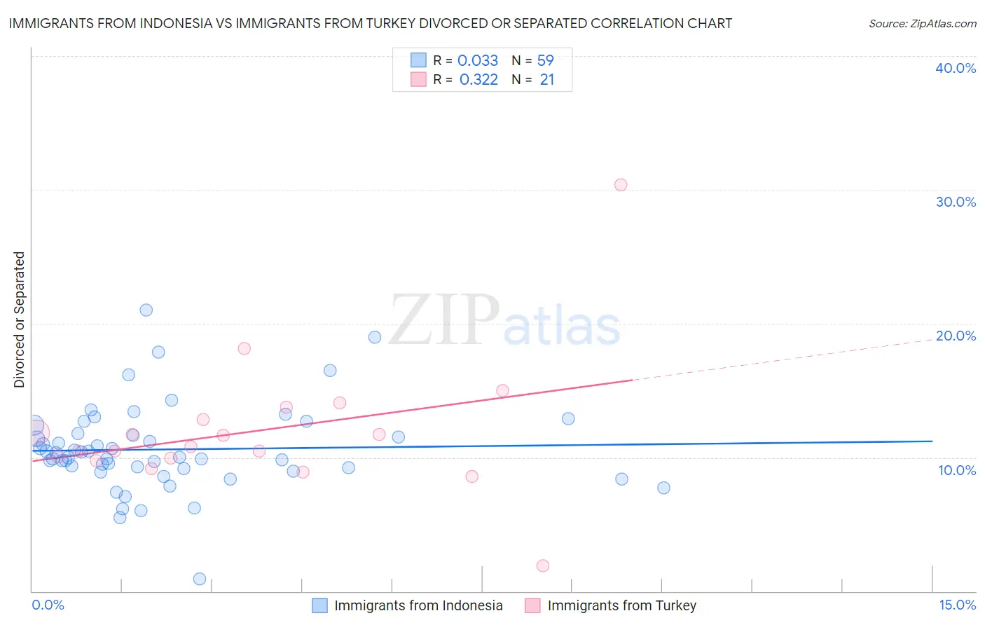 Immigrants from Indonesia vs Immigrants from Turkey Divorced or Separated