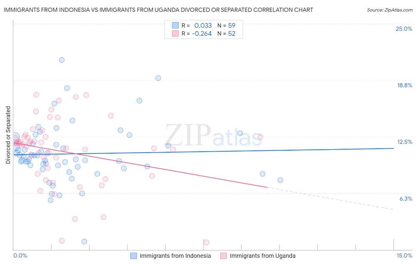 Immigrants from Indonesia vs Immigrants from Uganda Divorced or Separated