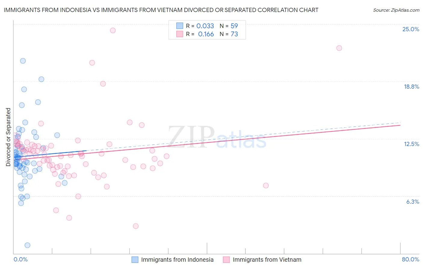 Immigrants from Indonesia vs Immigrants from Vietnam Divorced or Separated