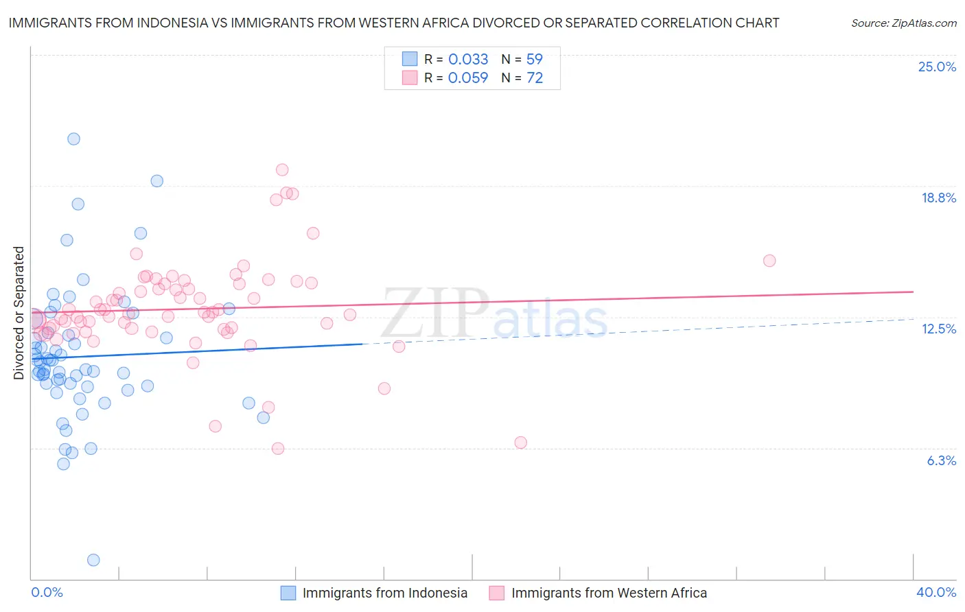 Immigrants from Indonesia vs Immigrants from Western Africa Divorced or Separated