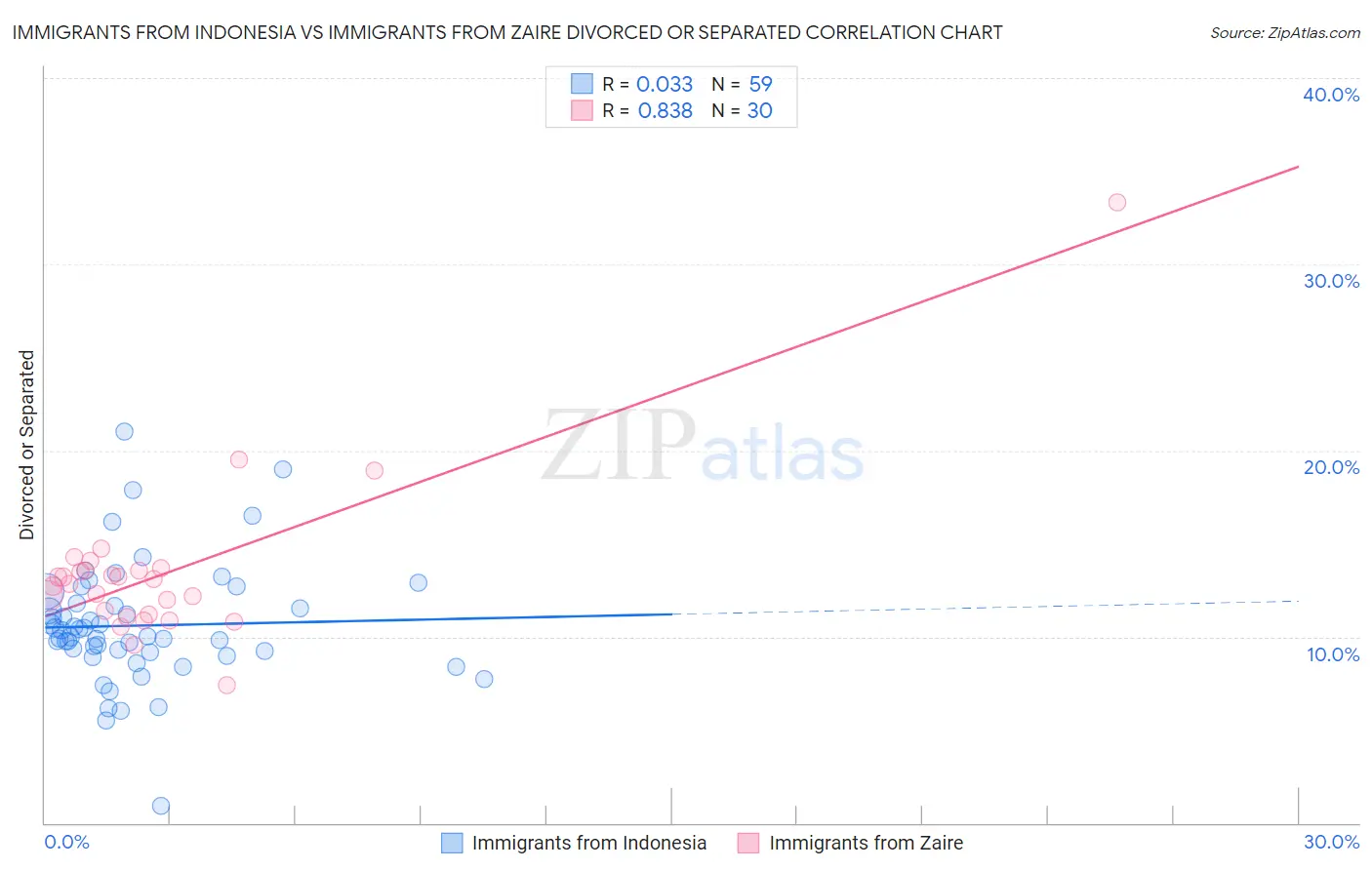 Immigrants from Indonesia vs Immigrants from Zaire Divorced or Separated