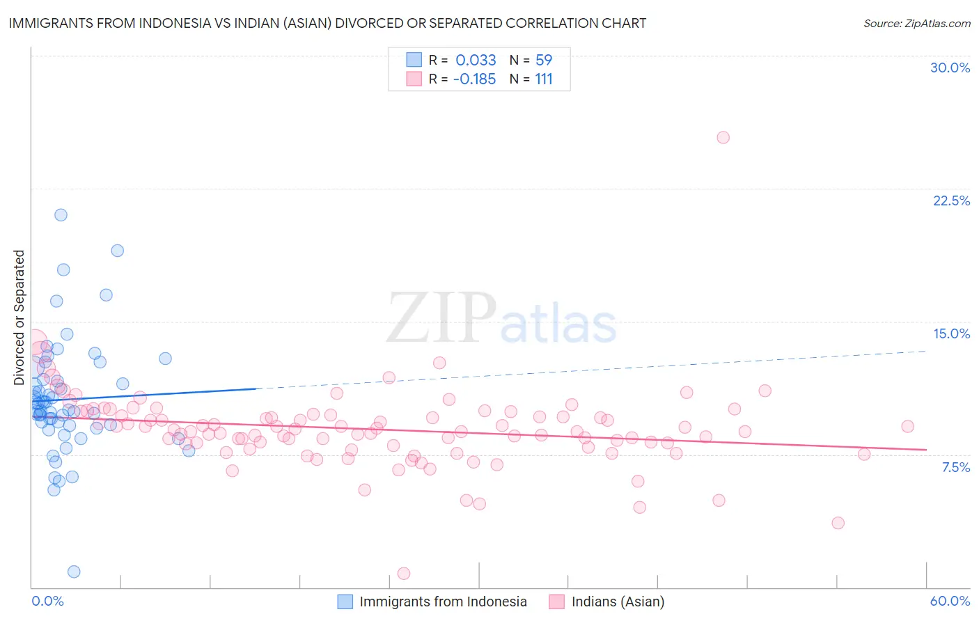 Immigrants from Indonesia vs Indian (Asian) Divorced or Separated
