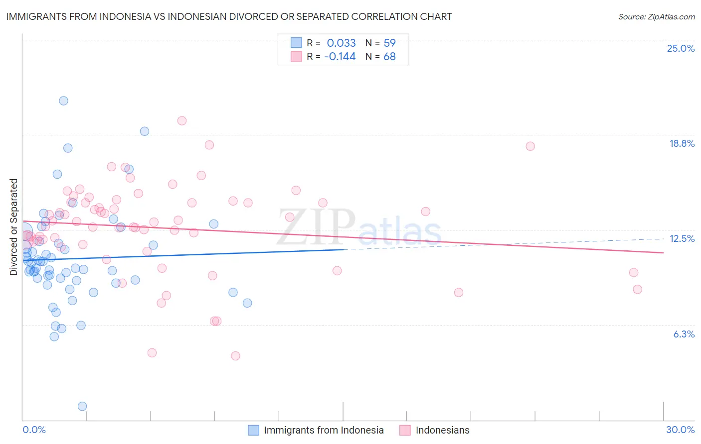Immigrants from Indonesia vs Indonesian Divorced or Separated