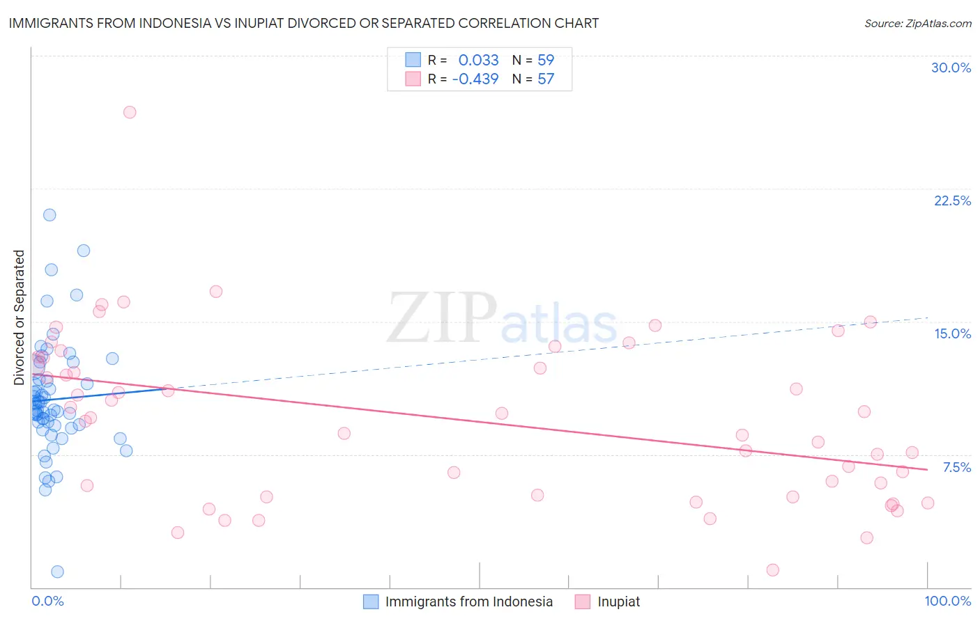 Immigrants from Indonesia vs Inupiat Divorced or Separated