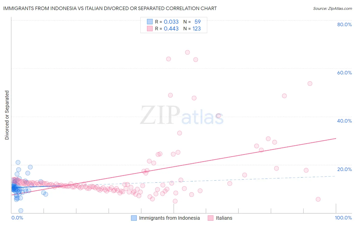 Immigrants from Indonesia vs Italian Divorced or Separated