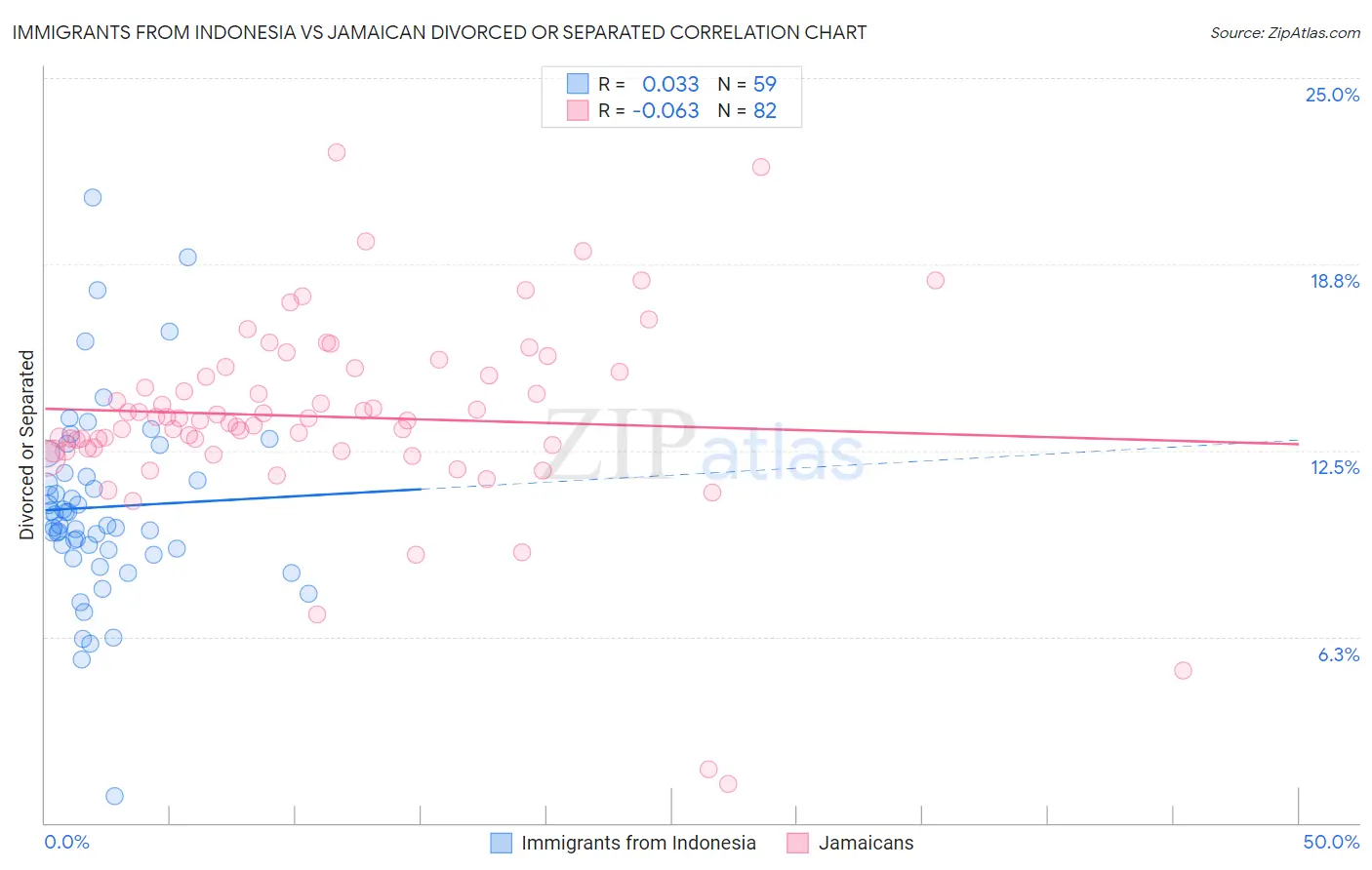 Immigrants from Indonesia vs Jamaican Divorced or Separated