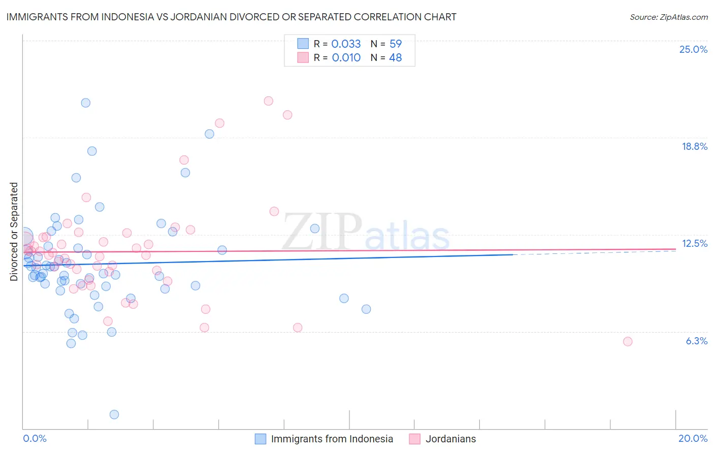 Immigrants from Indonesia vs Jordanian Divorced or Separated