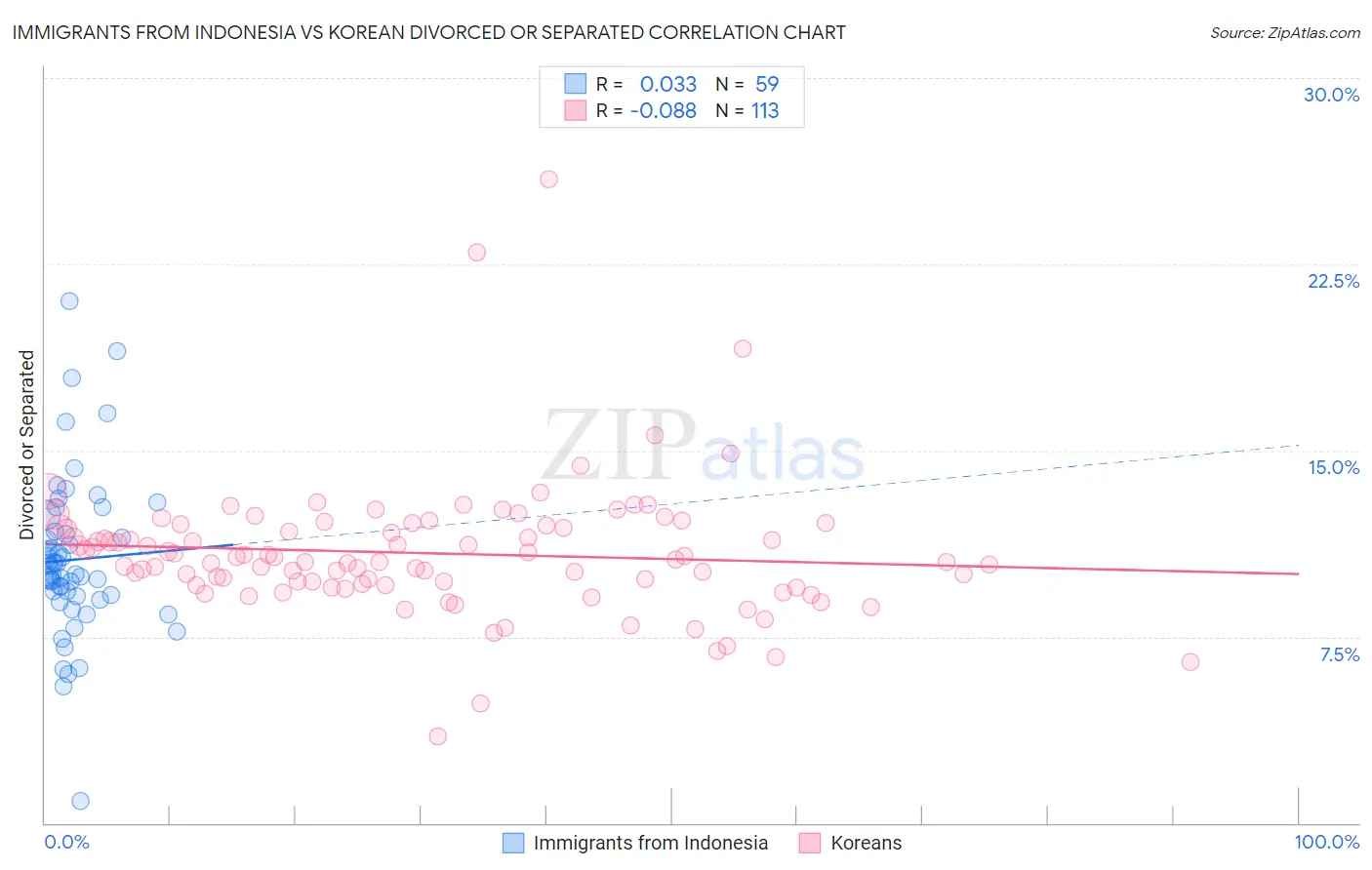Immigrants from Indonesia vs Korean Divorced or Separated