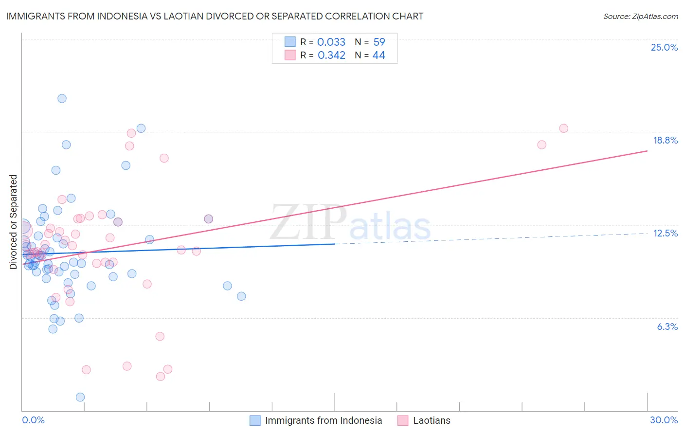 Immigrants from Indonesia vs Laotian Divorced or Separated