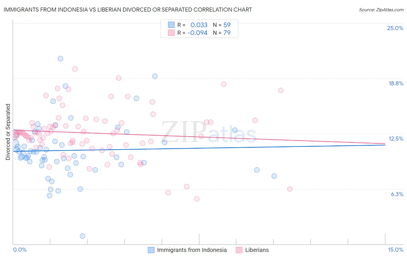 Immigrants from Indonesia vs Liberian Divorced or Separated