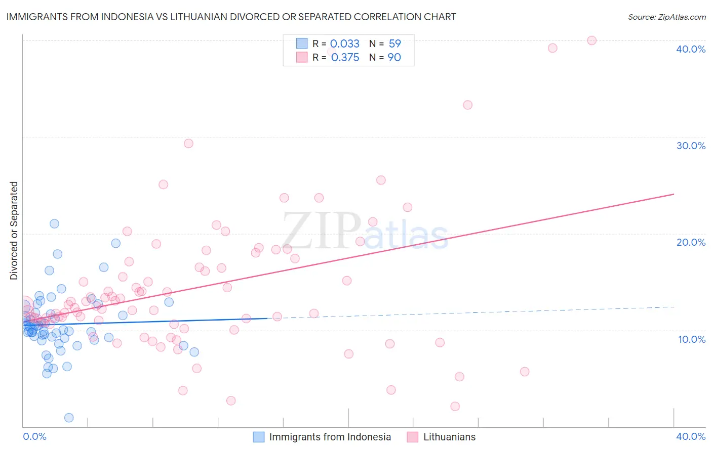 Immigrants from Indonesia vs Lithuanian Divorced or Separated