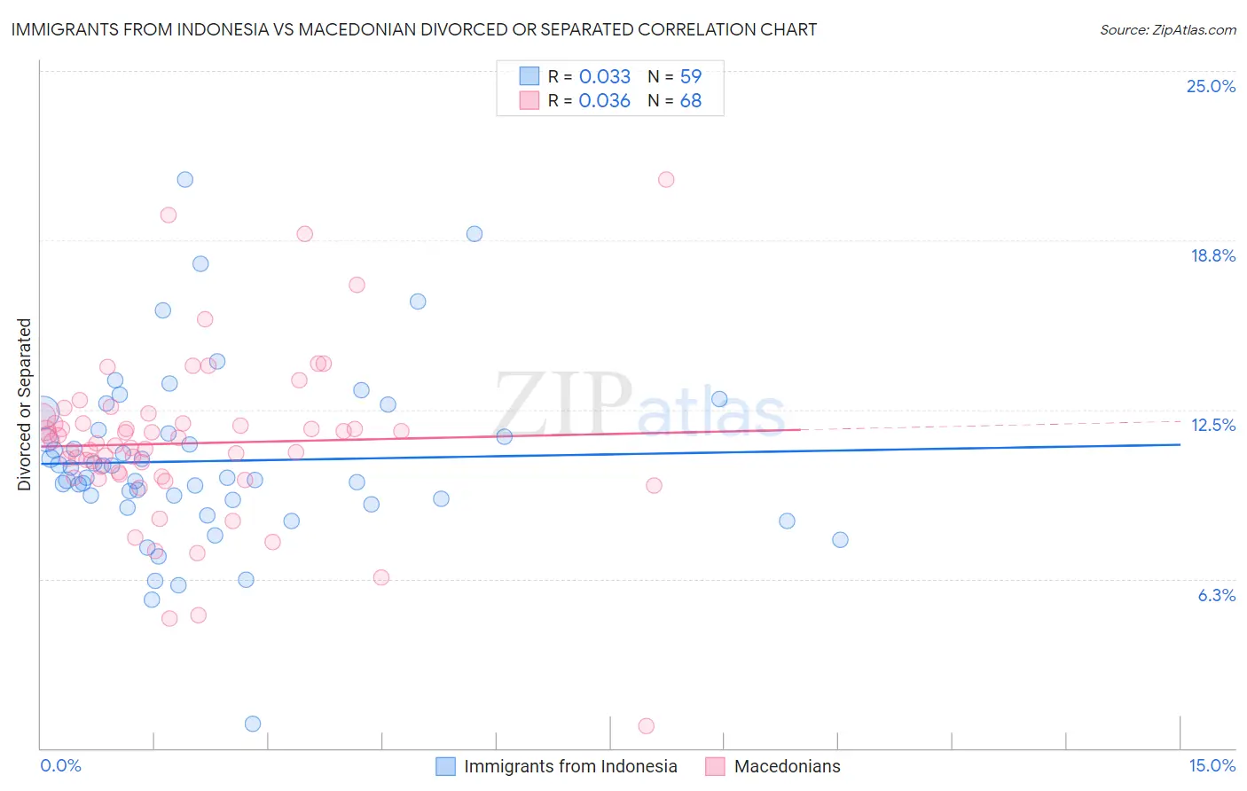 Immigrants from Indonesia vs Macedonian Divorced or Separated