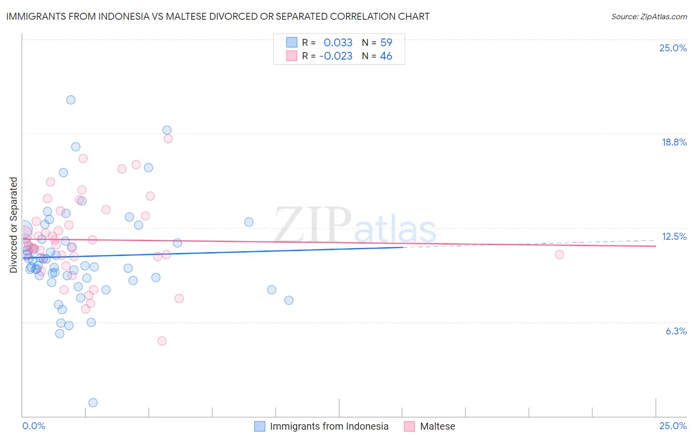 Immigrants from Indonesia vs Maltese Divorced or Separated