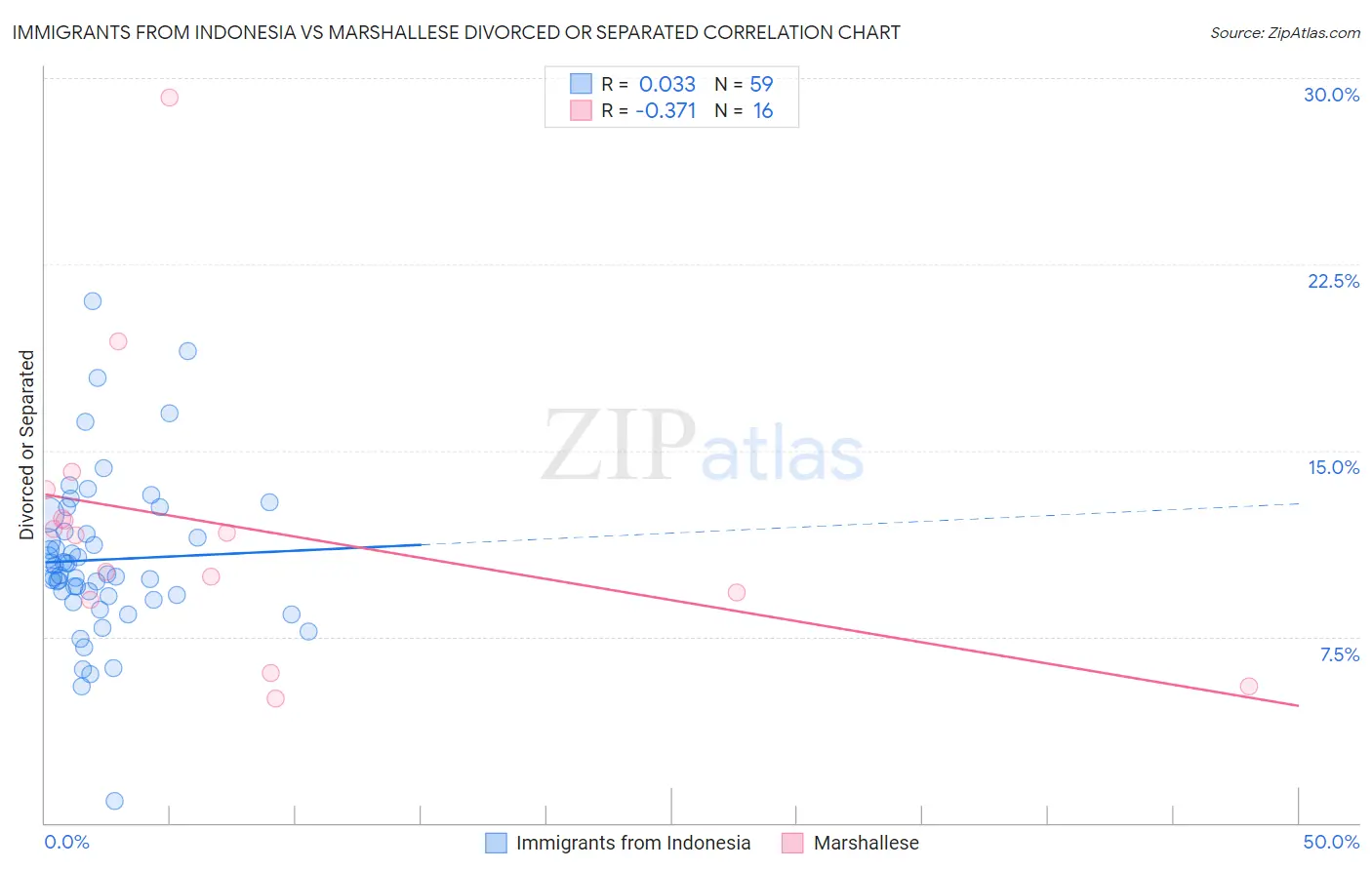 Immigrants from Indonesia vs Marshallese Divorced or Separated