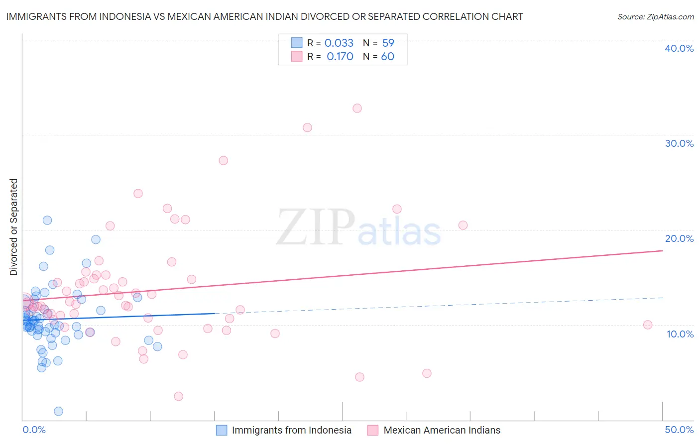 Immigrants from Indonesia vs Mexican American Indian Divorced or Separated