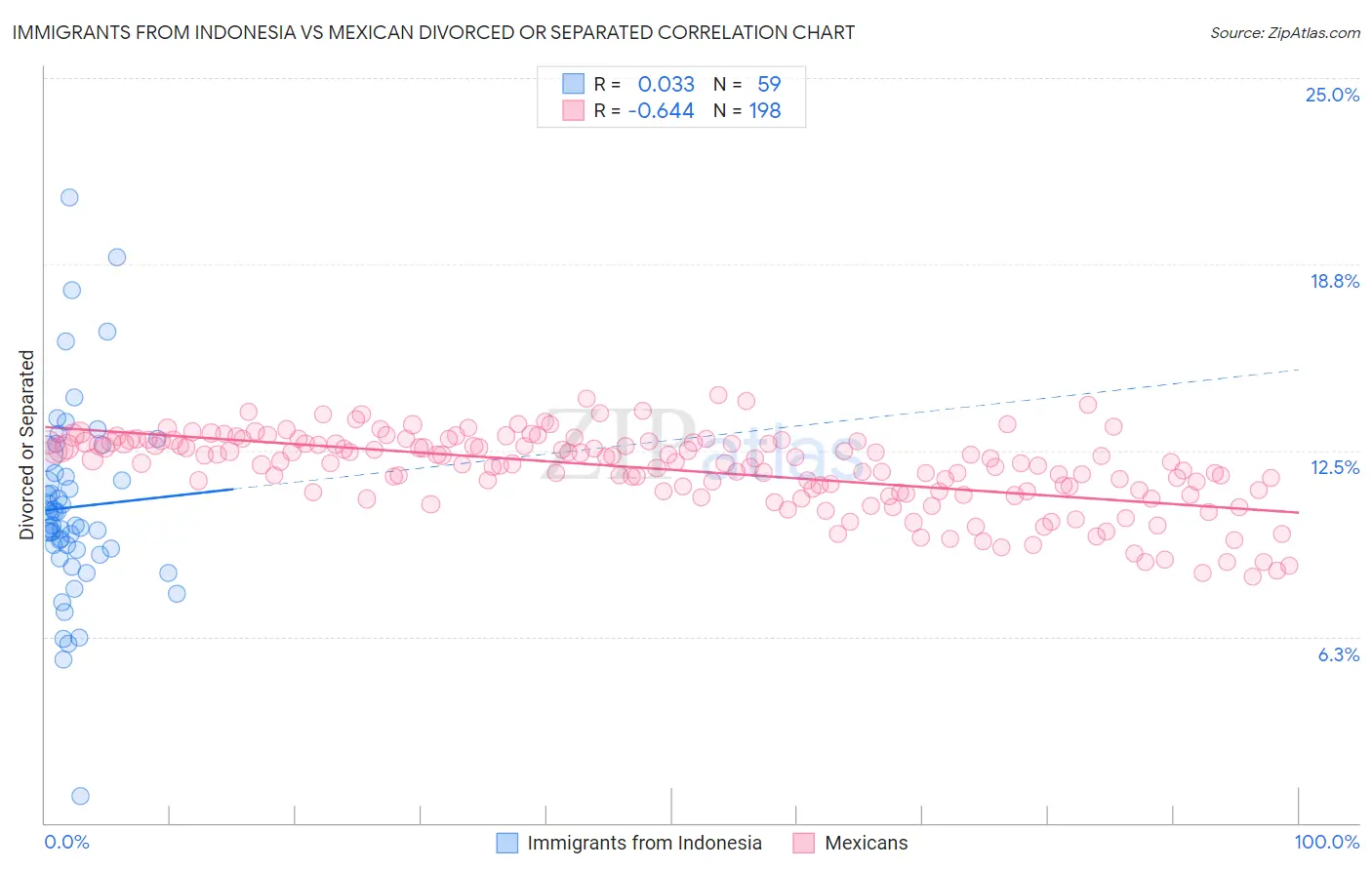 Immigrants from Indonesia vs Mexican Divorced or Separated