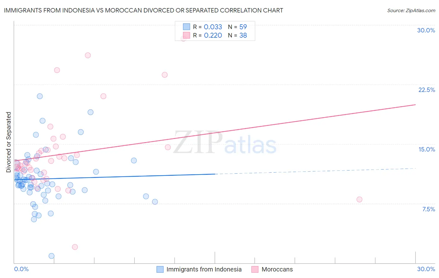 Immigrants from Indonesia vs Moroccan Divorced or Separated