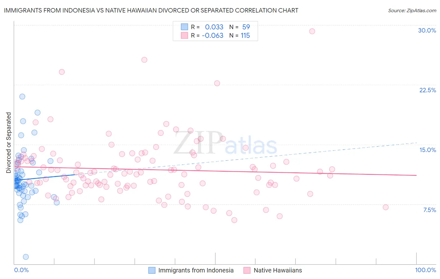 Immigrants from Indonesia vs Native Hawaiian Divorced or Separated