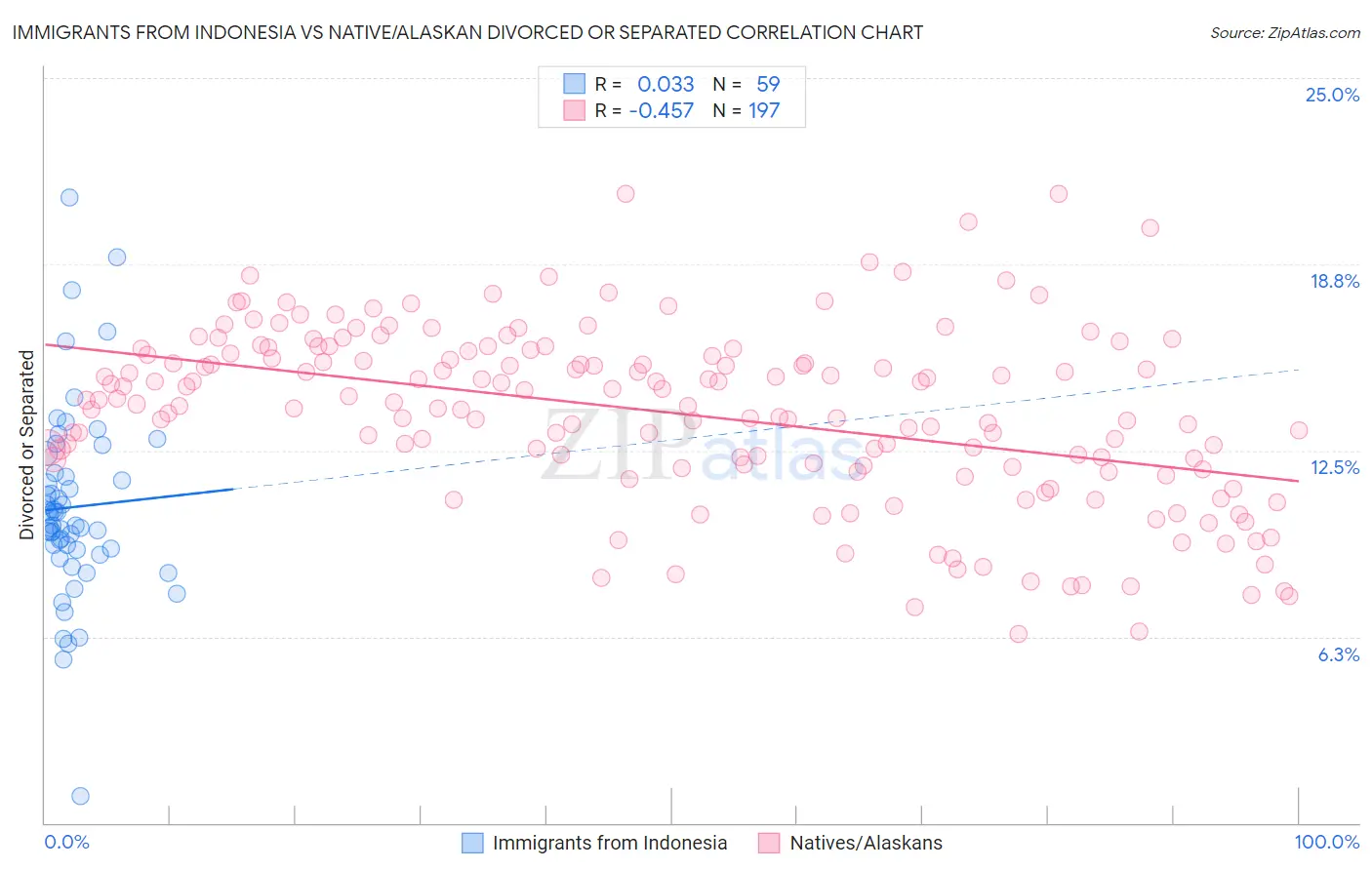 Immigrants from Indonesia vs Native/Alaskan Divorced or Separated