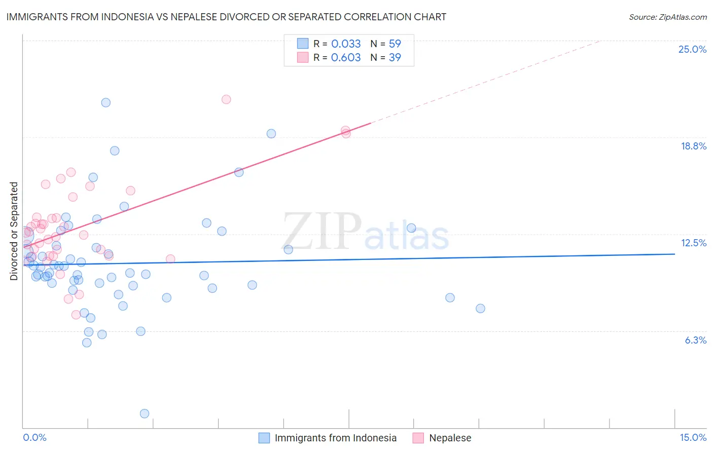 Immigrants from Indonesia vs Nepalese Divorced or Separated