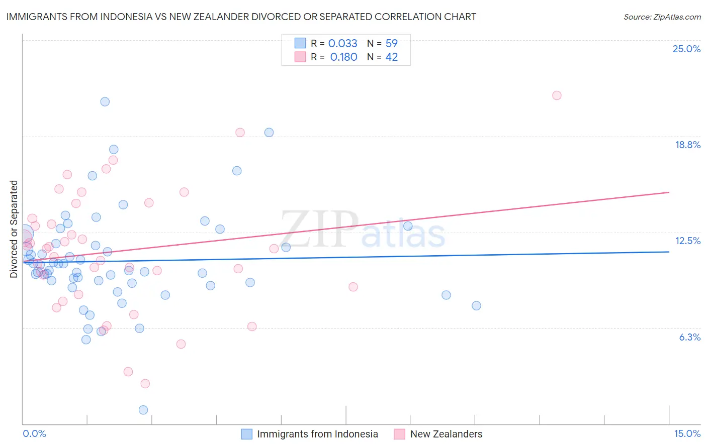 Immigrants from Indonesia vs New Zealander Divorced or Separated
