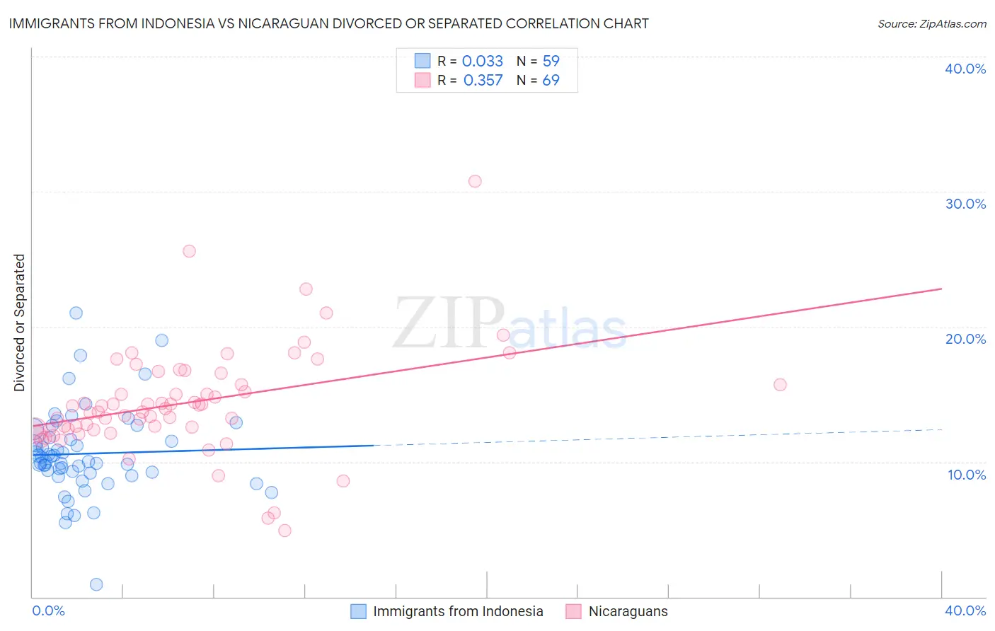 Immigrants from Indonesia vs Nicaraguan Divorced or Separated