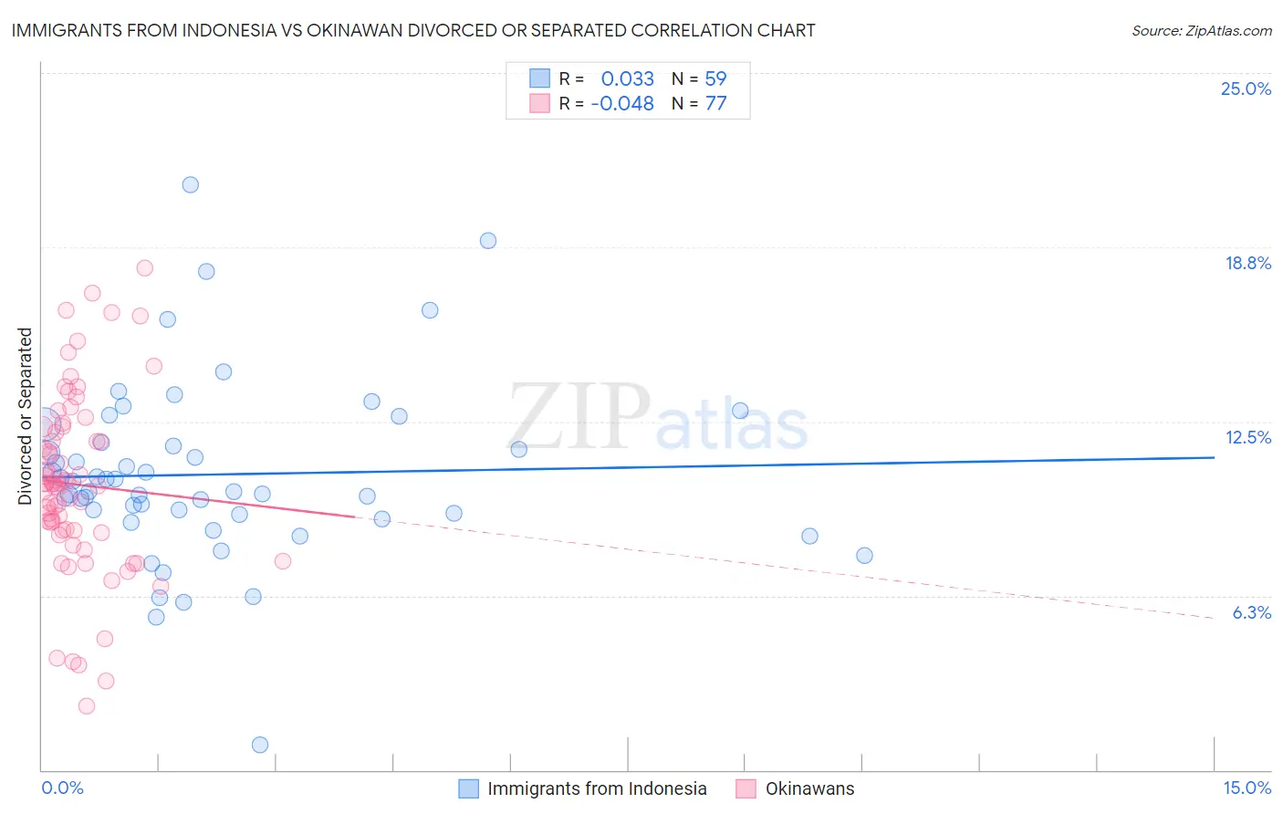 Immigrants from Indonesia vs Okinawan Divorced or Separated