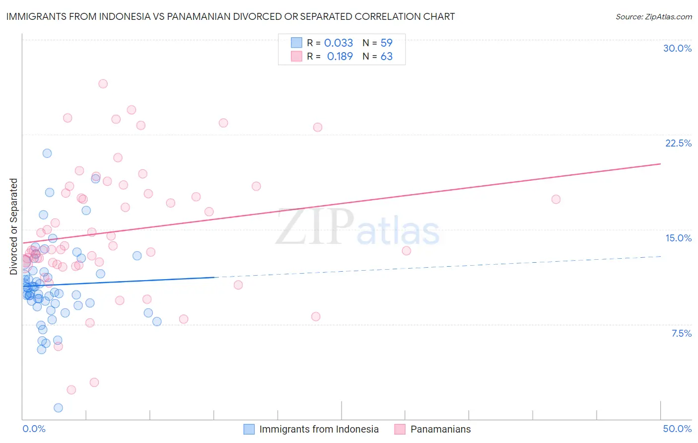 Immigrants from Indonesia vs Panamanian Divorced or Separated