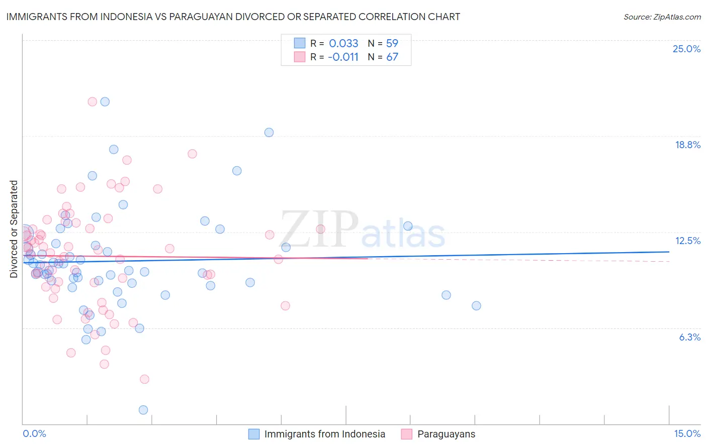 Immigrants from Indonesia vs Paraguayan Divorced or Separated
