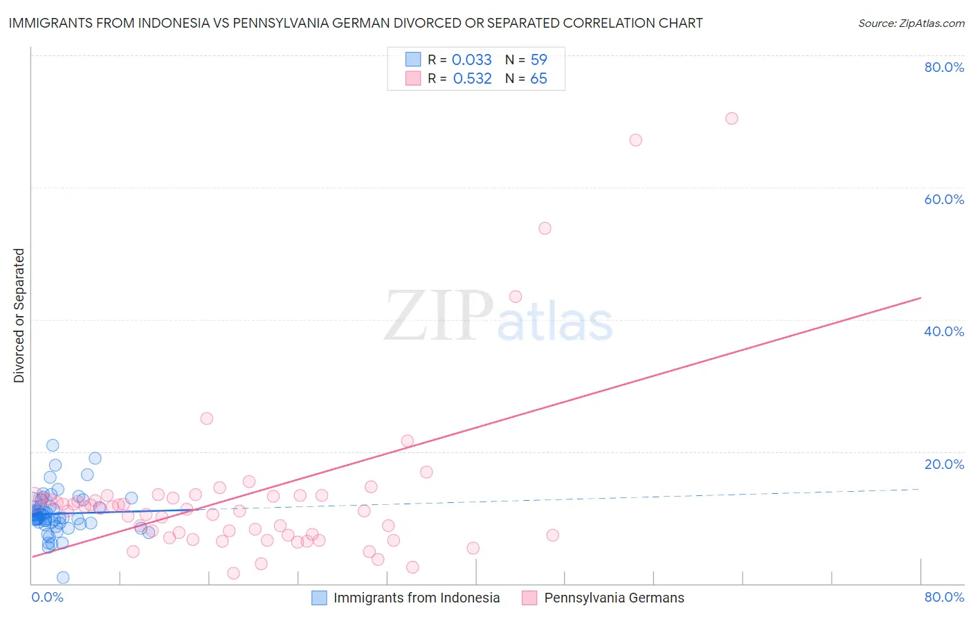 Immigrants from Indonesia vs Pennsylvania German Divorced or Separated