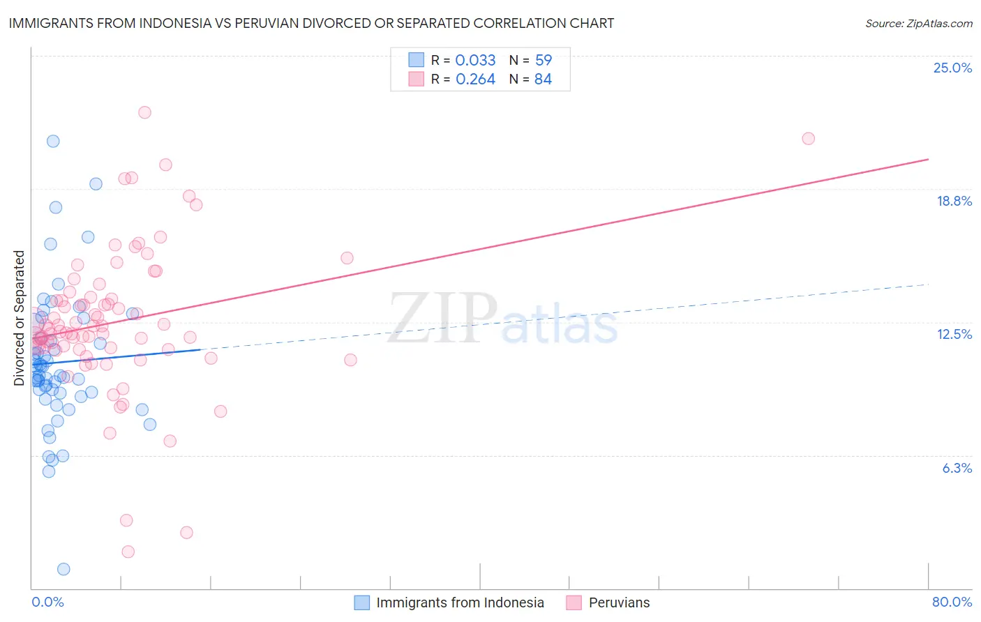 Immigrants from Indonesia vs Peruvian Divorced or Separated