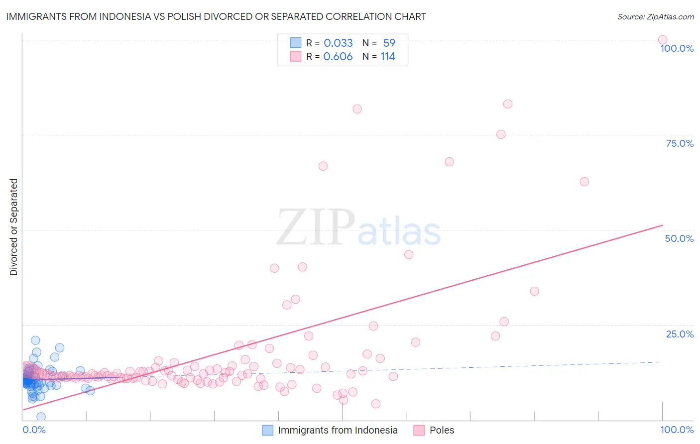 Immigrants from Indonesia vs Polish Divorced or Separated