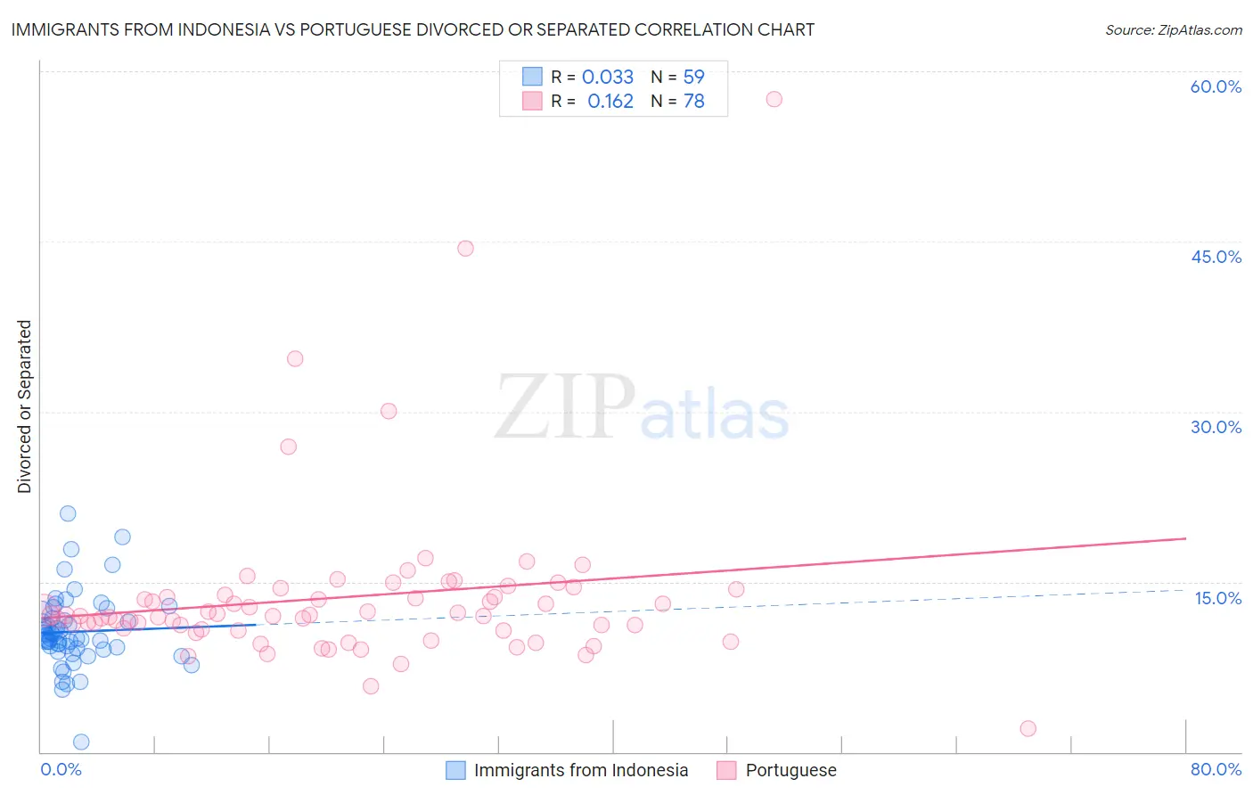 Immigrants from Indonesia vs Portuguese Divorced or Separated
