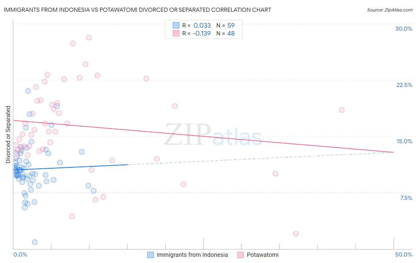 Immigrants from Indonesia vs Potawatomi Divorced or Separated