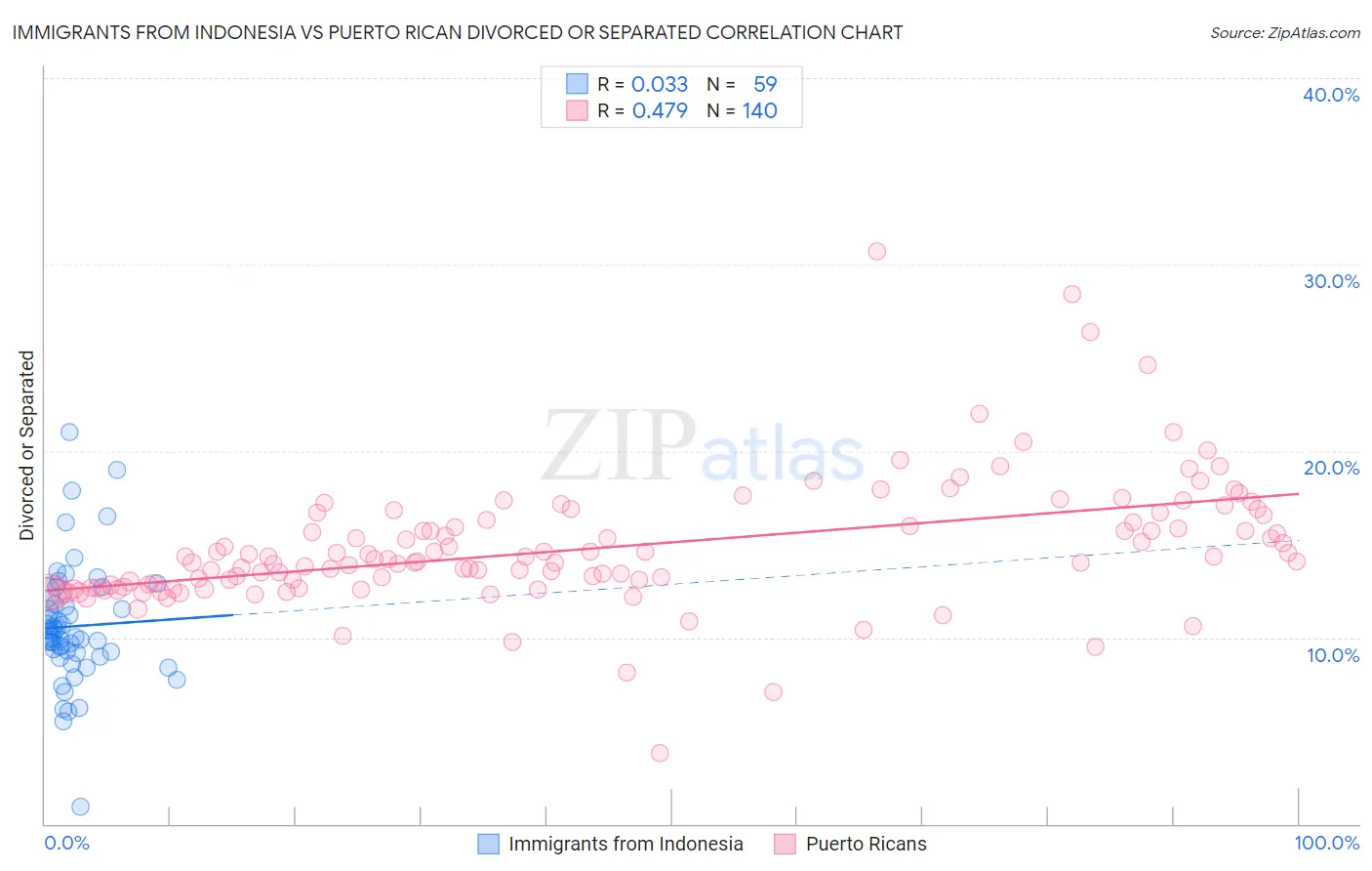 Immigrants from Indonesia vs Puerto Rican Divorced or Separated