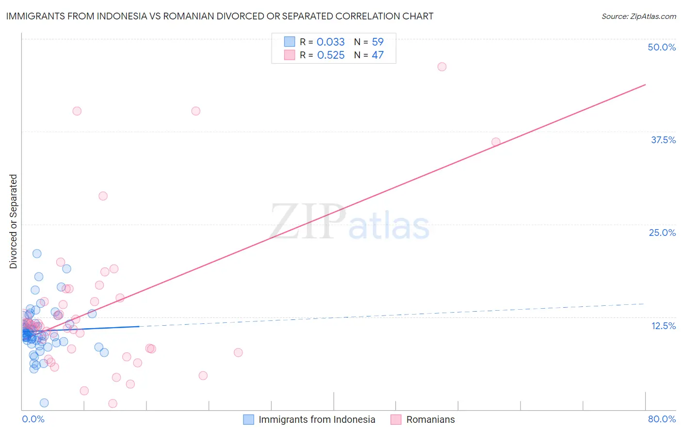 Immigrants from Indonesia vs Romanian Divorced or Separated
