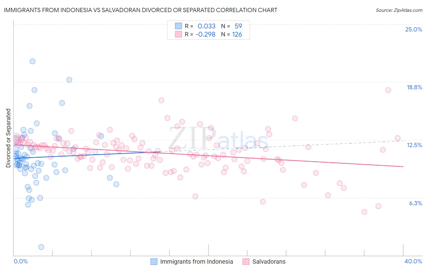 Immigrants from Indonesia vs Salvadoran Divorced or Separated