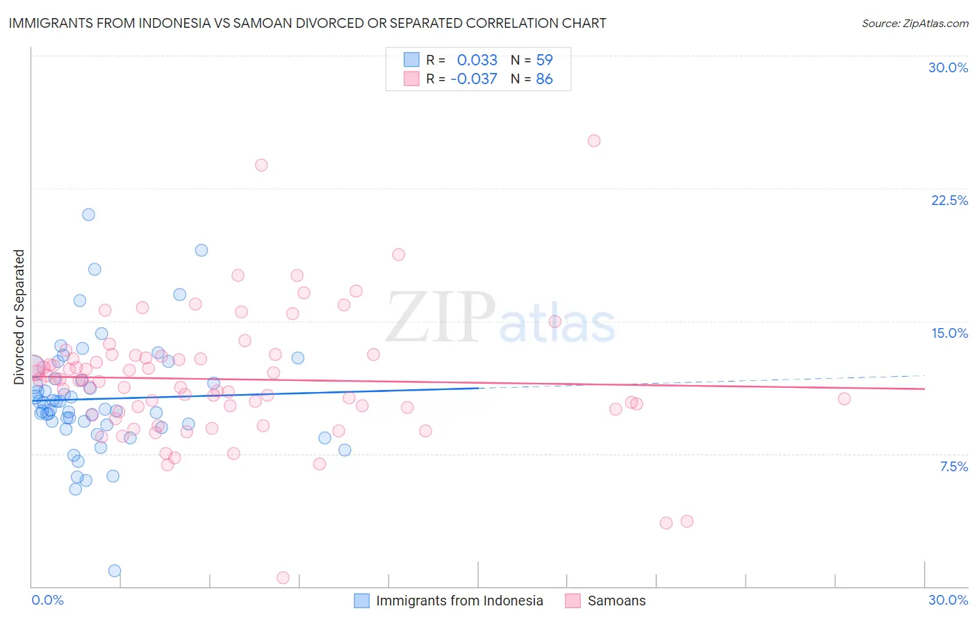 Immigrants from Indonesia vs Samoan Divorced or Separated