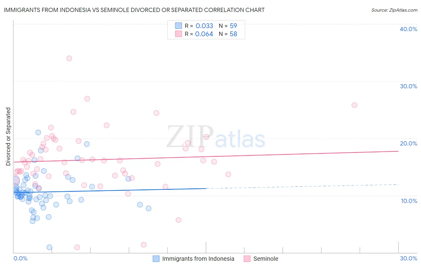 Immigrants from Indonesia vs Seminole Divorced or Separated