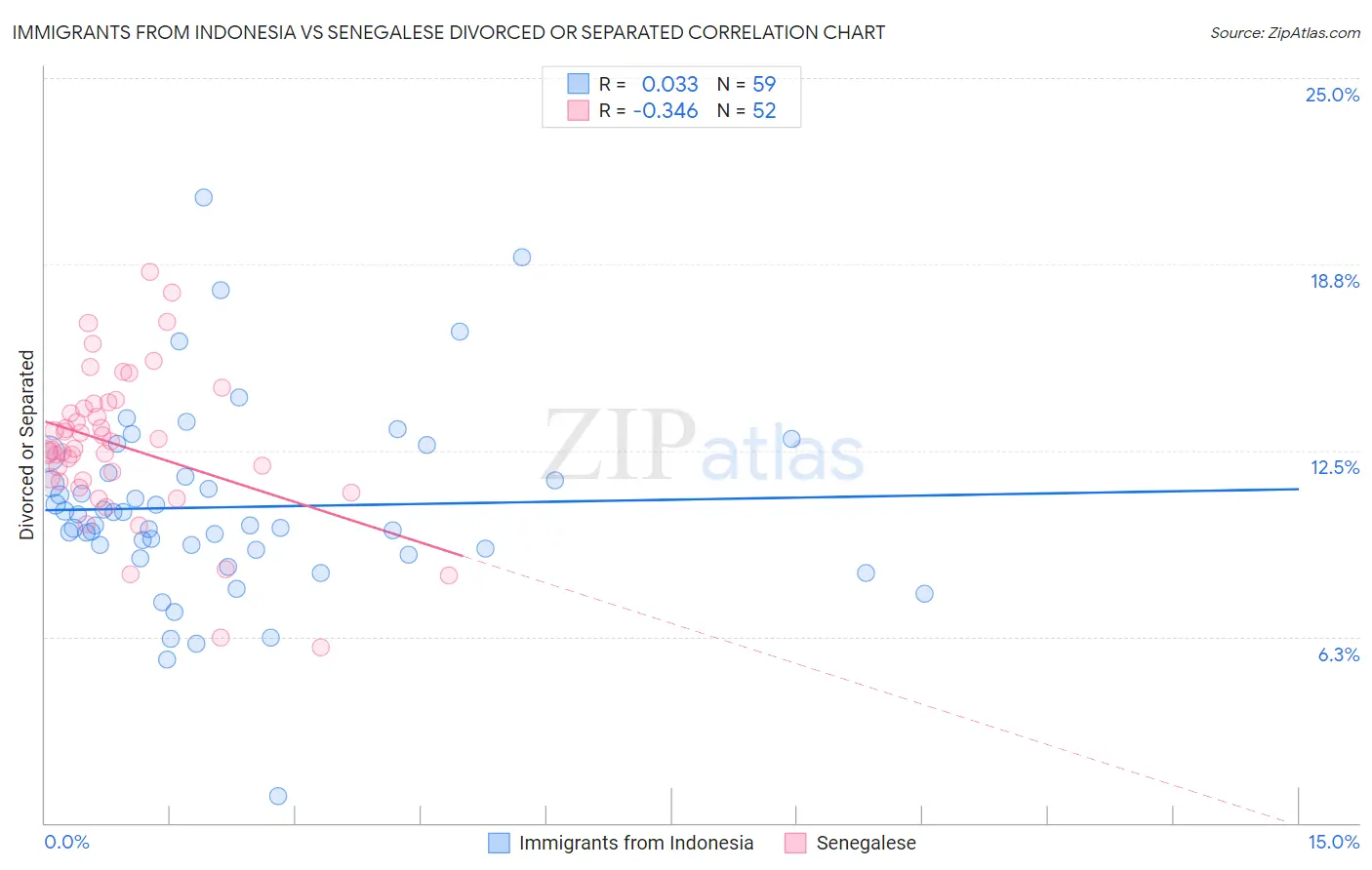 Immigrants from Indonesia vs Senegalese Divorced or Separated