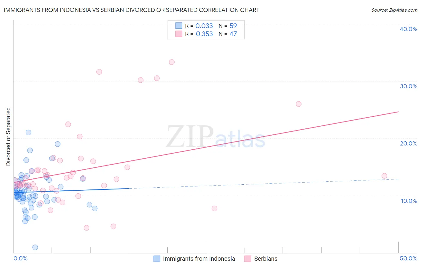 Immigrants from Indonesia vs Serbian Divorced or Separated