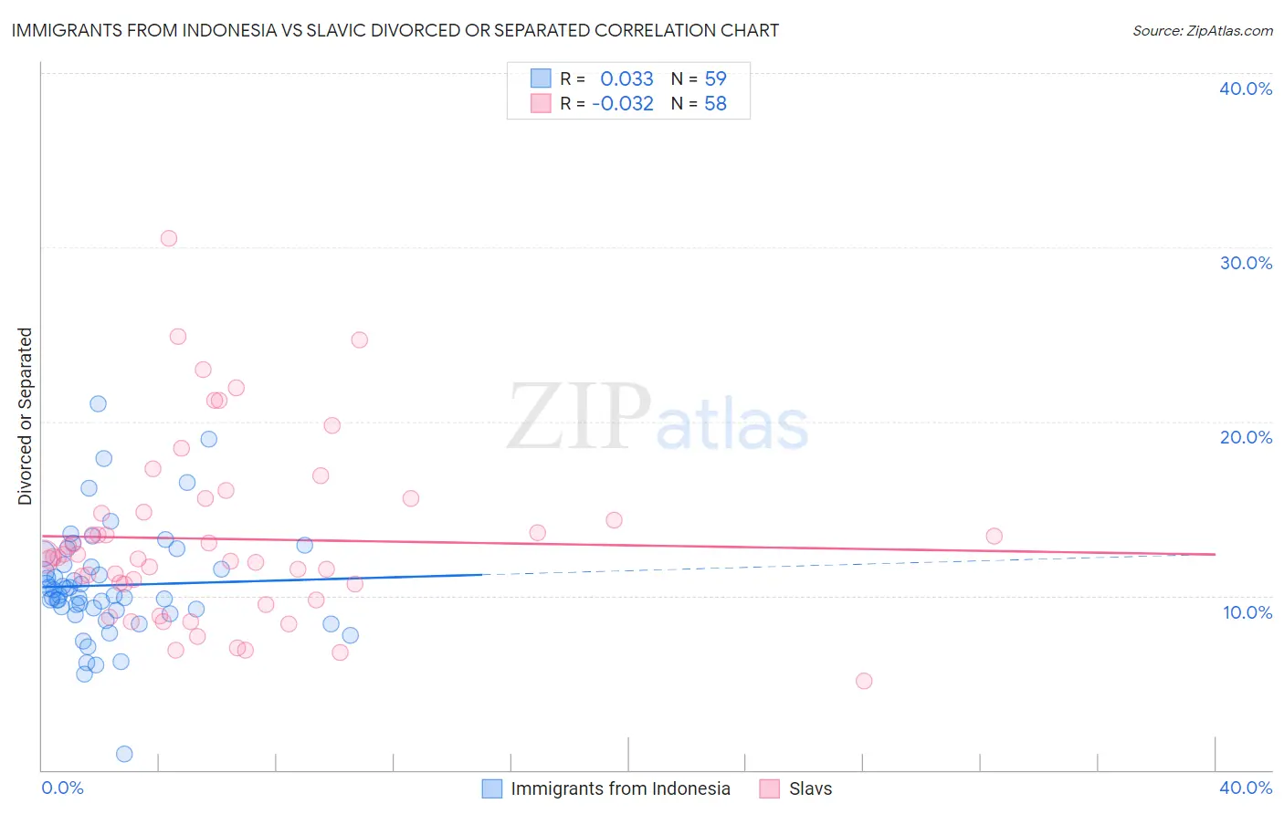 Immigrants from Indonesia vs Slavic Divorced or Separated